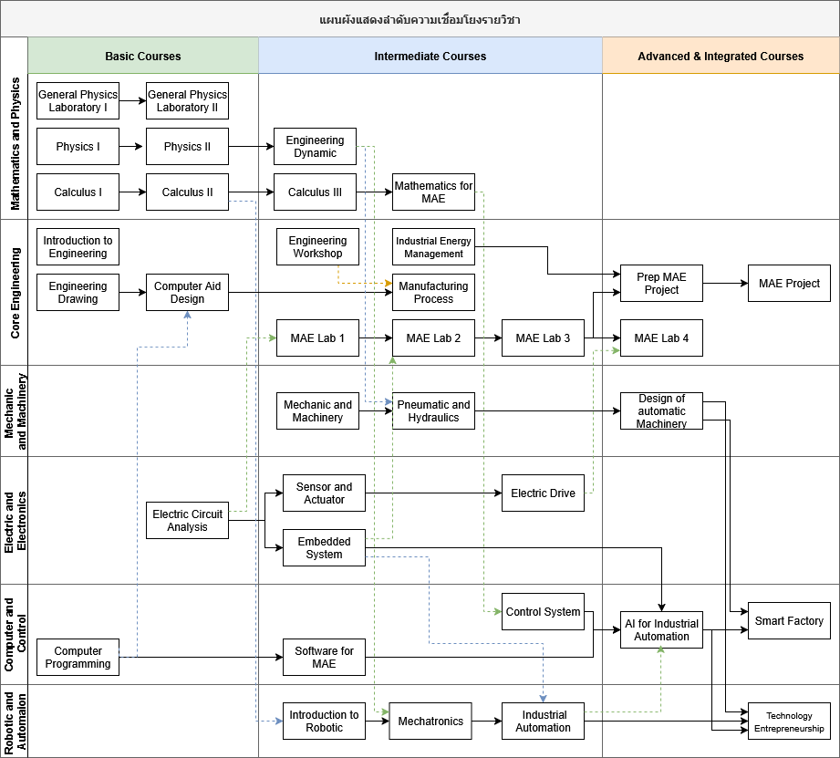 แผนผังแสดงลำดับความเชื่อมโยงรายวิชา MAE — Basic → Intermediate → Advanced & Integrated