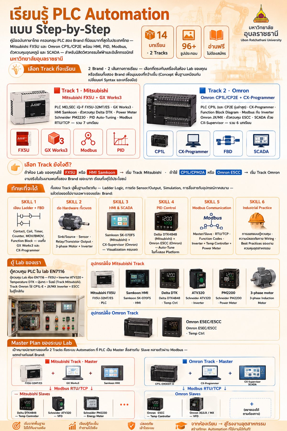 PLC Automation · Mitsubishi + Omron tutorial poster