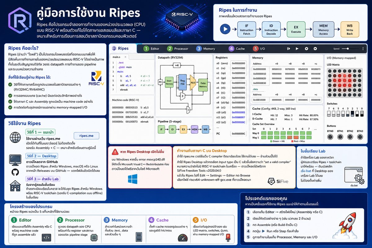 Ripes · RISC-V Architecture Simulator tutorial poster