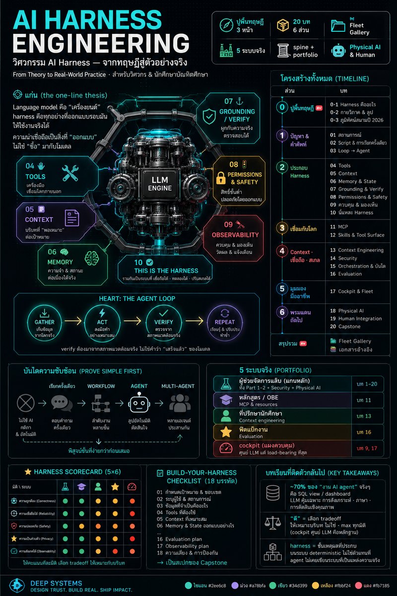 AI Harness Engineering — โปสเตอร์สรุปภาพรวมทั้งคอร์ส