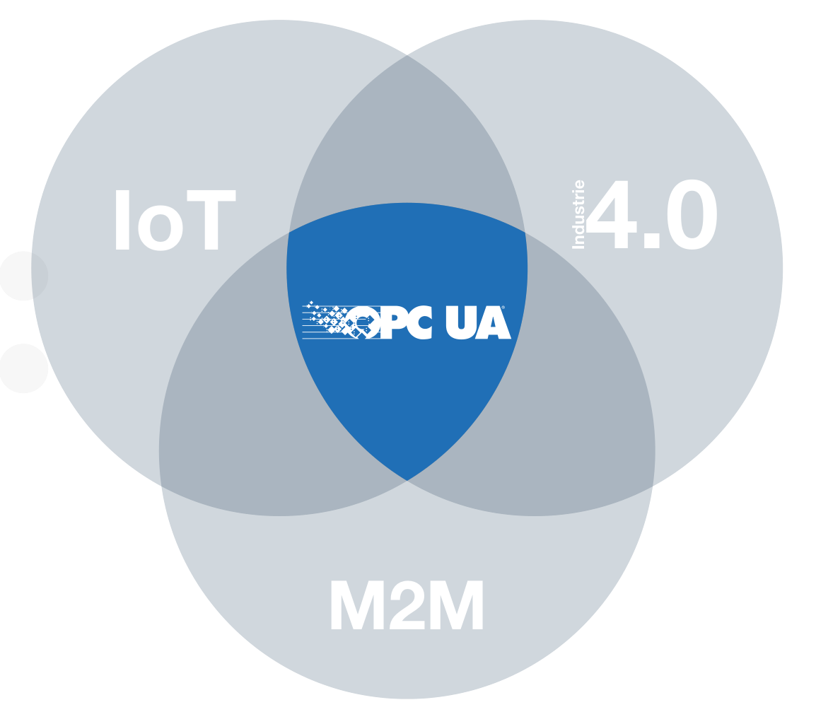 IoT + Industrie 4.0 + M2M Venn diagram with OPC UA at center