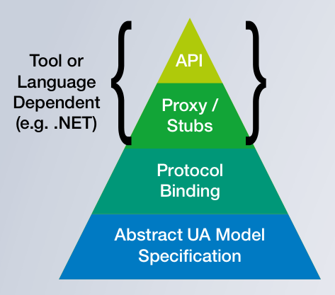 Abstract UA Model pyramid: API / Proxy-Stubs / Protocol Binding / Abstract UA Model Specification