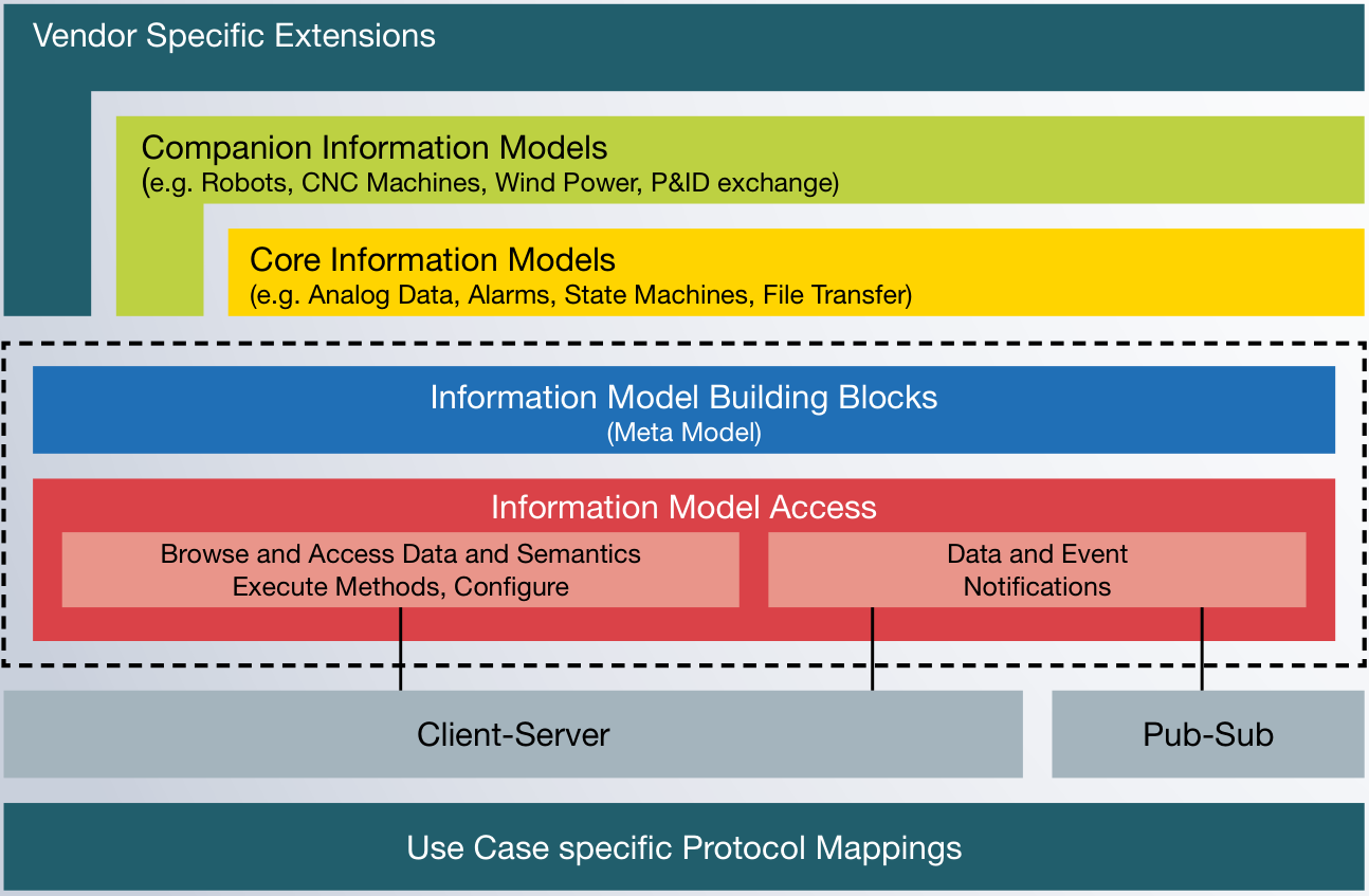OPC UA layered architecture from Vendor Specific down to Use Case Protocol Mappings