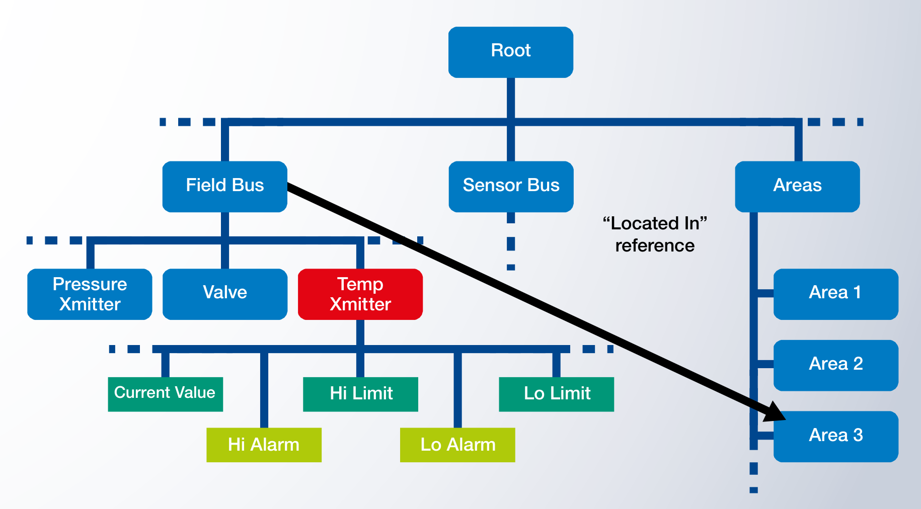 OPC UA Address Space tree: Root → Field Bus / Sensor Bus / Areas with TempXmitter → Current Value / Hi Limit / Lo Limit / Hi Alarm / Lo Alarm; with 'Located In' reference between Temp Xmitter and Area 3