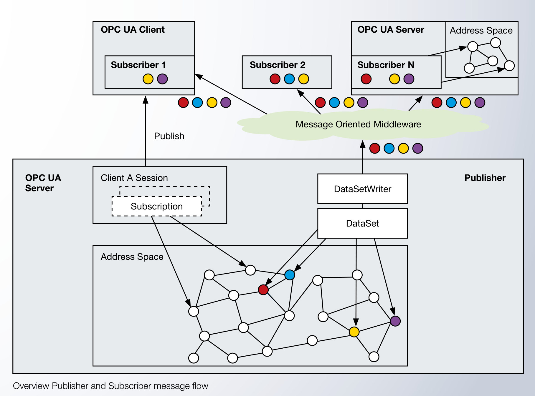 OPC UA PubSub message flow: Publisher with DataSet/DataSetWriter pushes through Message Oriented Middleware to multiple Subscribers