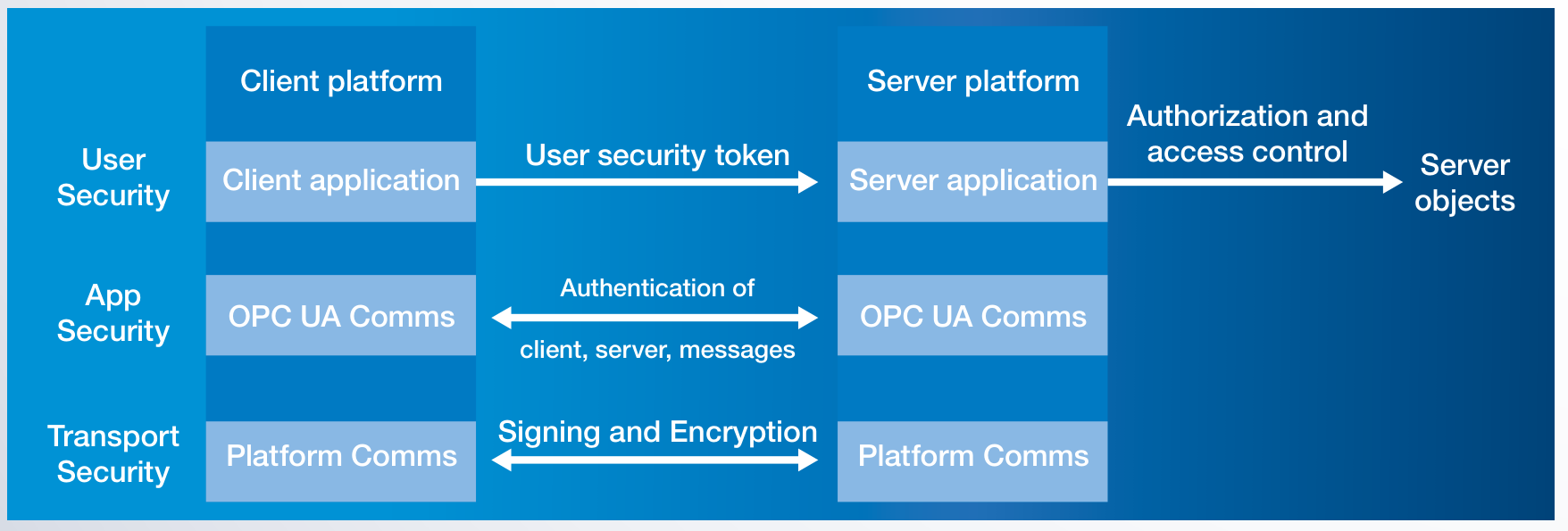 OPC UA scalable security concept: User Security (token), App Security (authentication of client/server/messages), Transport Security (signing and encryption)