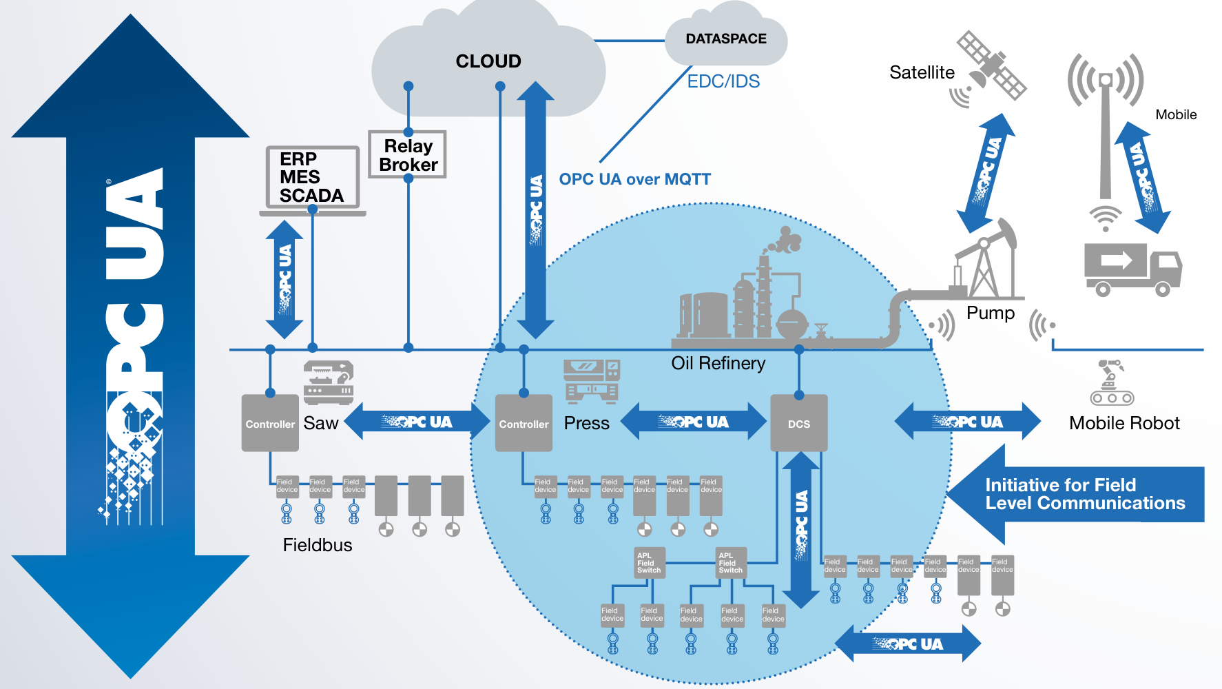 OPC UA enables secured industrial interoperability scaling from field to cloud — diagram with controllers, fieldbus, oil refinery, satellite, robots all communicating via OPC UA