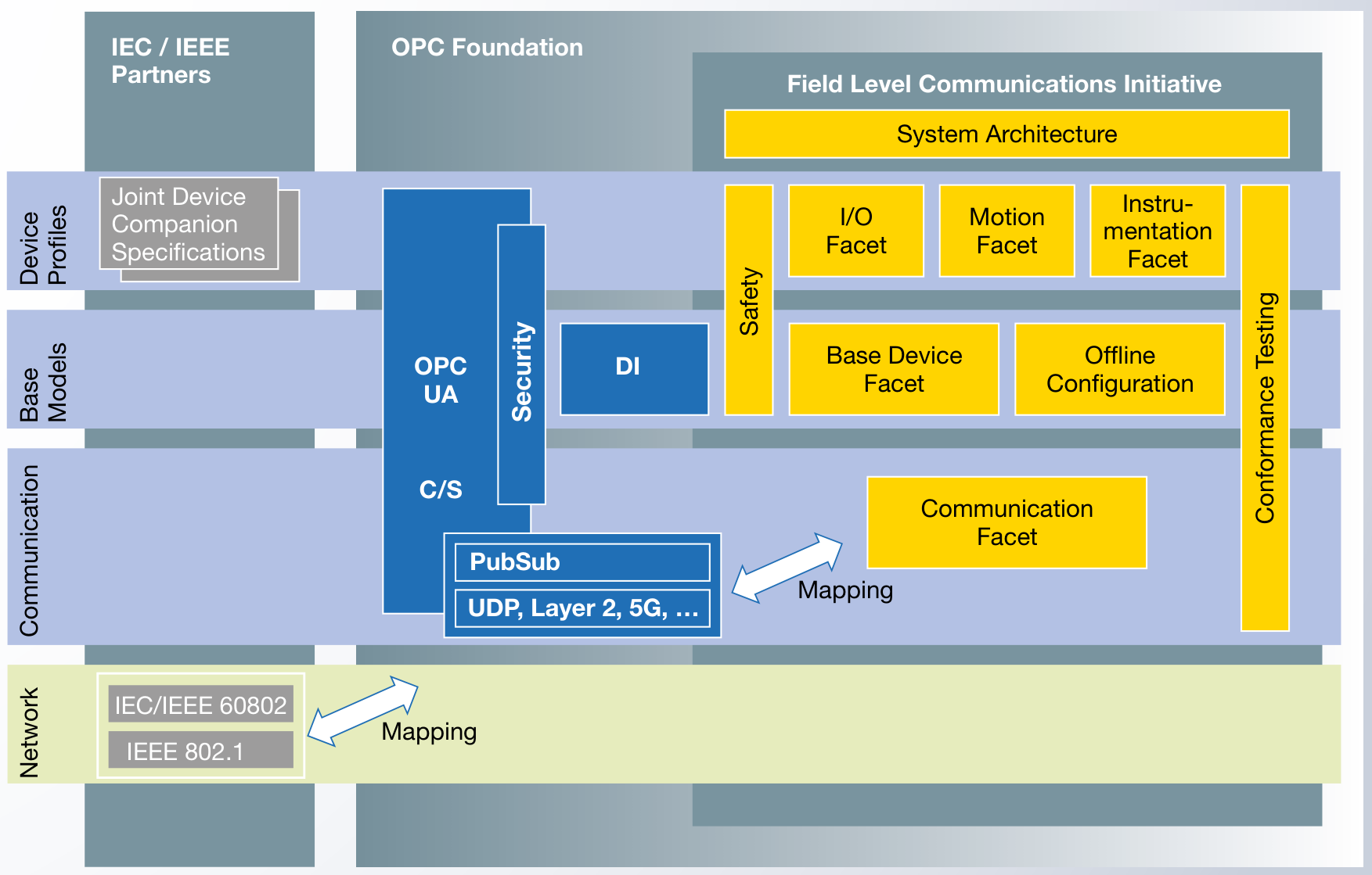 OPC UA FX system architecture: OPC UA Core + DI + Facets (Base Device, I/O, Motion, Instrumentation, Safety, Offline Configuration, Communication) + Mappings to PubSub/UDP/Layer 2/5G/TSN