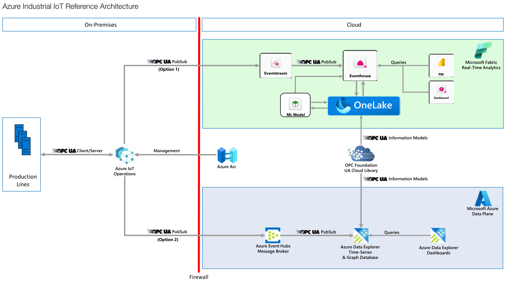 Azure Industrial IoT Reference Architecture: On-Premises (Production Lines, Azure IoT Operations) connected via OPC UA Client/Server (Management) and OPC UA PubSub (Options 1 and 2) to Cloud (Azure Arc, Event Hubs, Microsoft Fabric Real-Time Analytics, Eventstream, Eventhouse, OneLake, ML Model, OPC Foundation UA Cloud Library)
