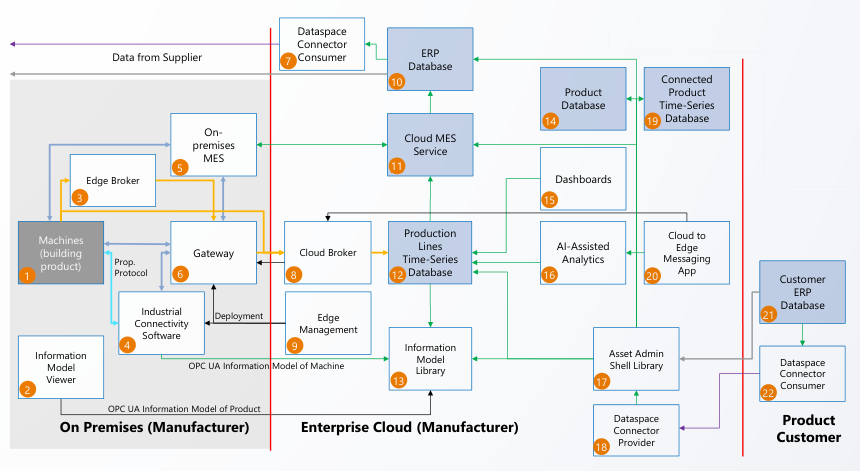 UA Cloud Initiative Reference Architecture: 22 numbered components from on-premises machines through edge broker, gateway, cloud broker, time-series DB, dashboards, AI analytics, dataspace connectors