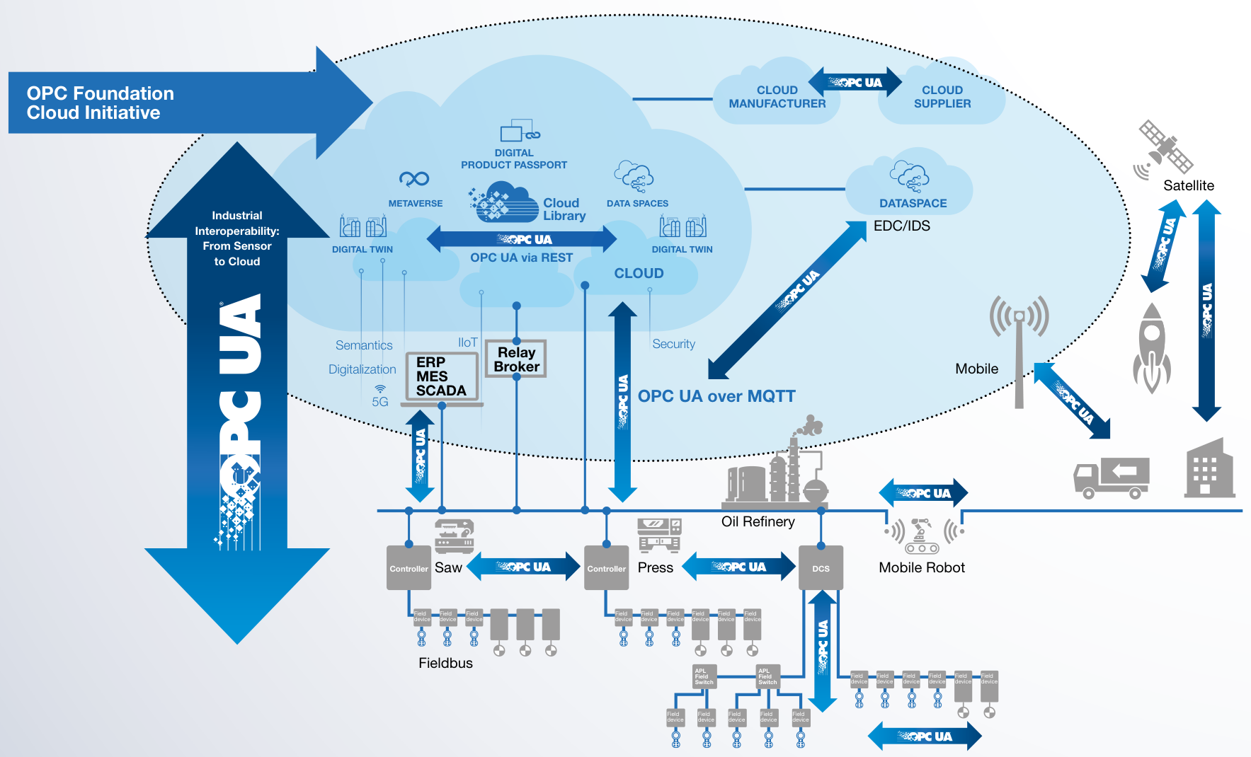 OPC Foundation Cloud Initiative scope: from sensor at factory to cloud manufacturer/supplier with data spaces, digital product passport, OPC UA over MQTT, REST, metaverse