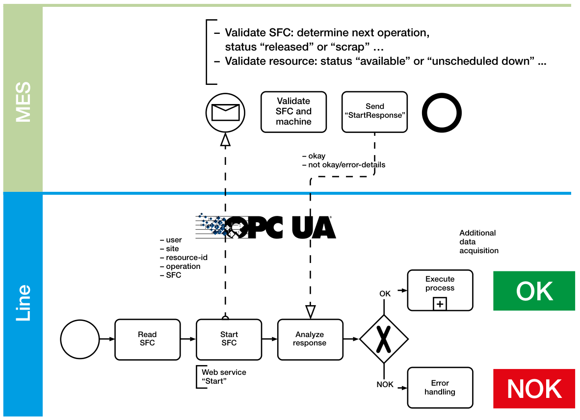 SAP MES + OPC UA workflow: MES sends validate SFC and machine; Line reads SFC, starts SFC via OPC UA Web service, analyzes response, executes process or handles error (OK/NOK)