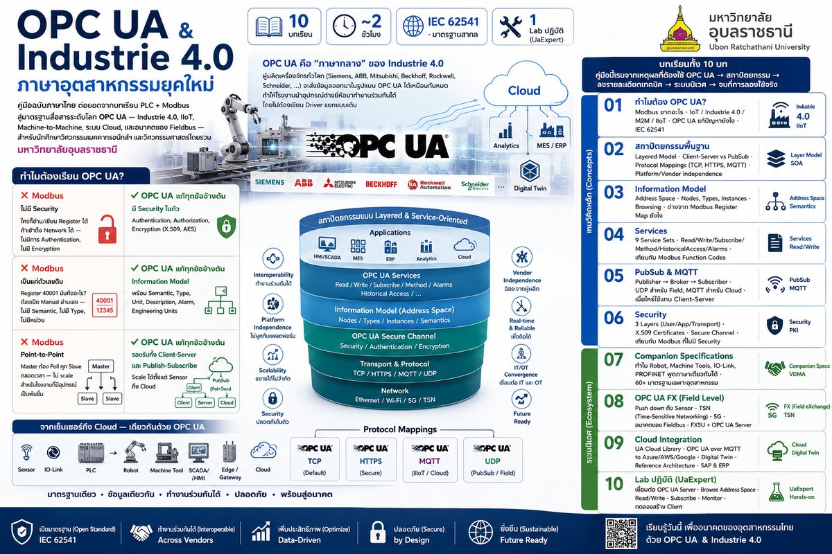 OPC UA & Industrie 4.0 — สรุปภาพรวมทั้ง 10 บทเรียน