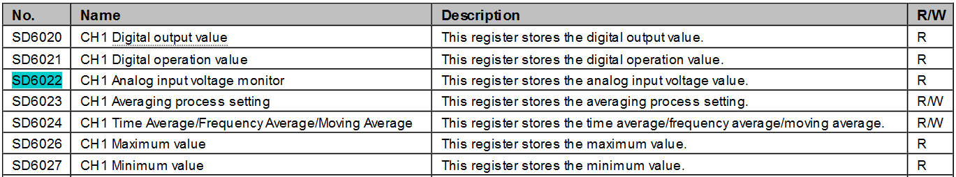 FX5U analog Special Data registers CH1