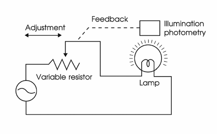Closed-loop control example with lamp + photometry