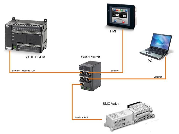 Modbus TCP network architecture
