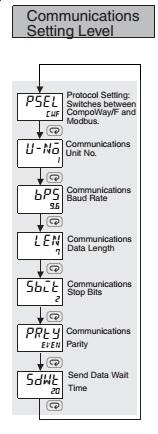 E5CC Communications Setting Level menu