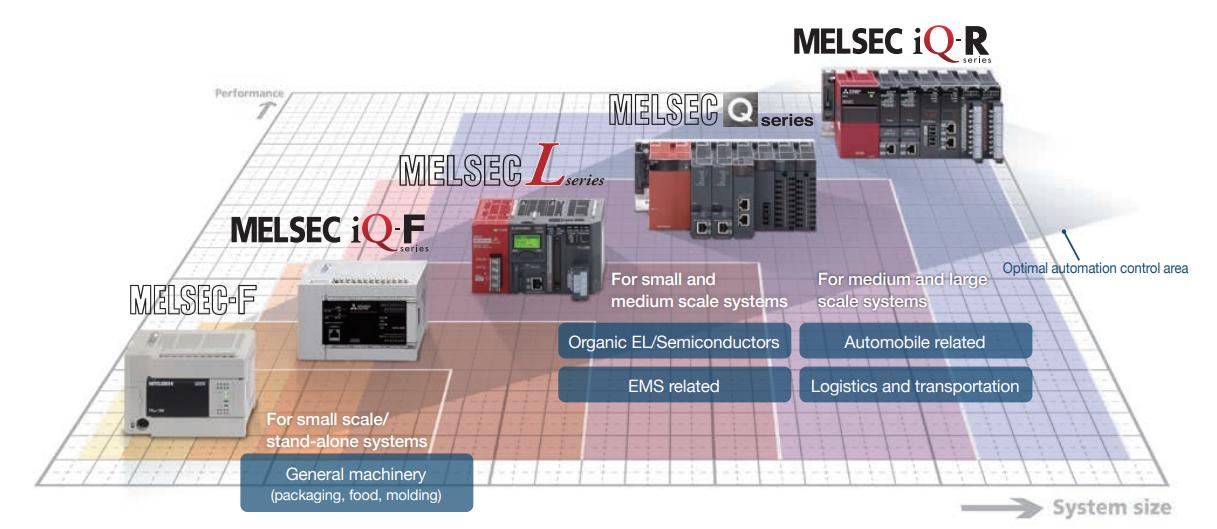 MELSEC family overview