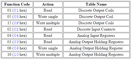 Modbus Function Codes table