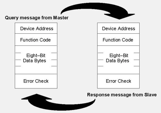 Modbus Master-Slave Query-Response flow