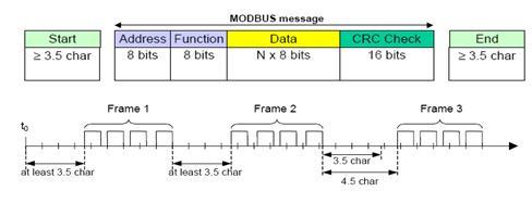 MODBUS RTU message frame structure