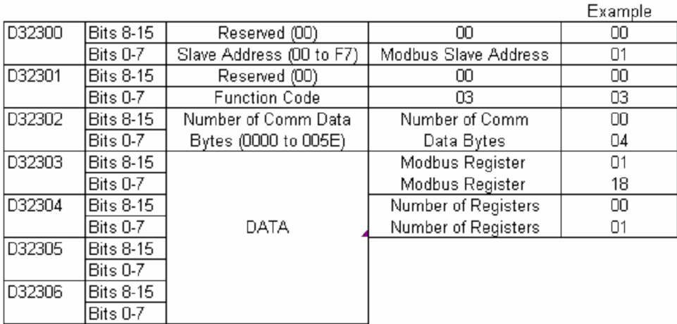 Omron Modbus D register memory map