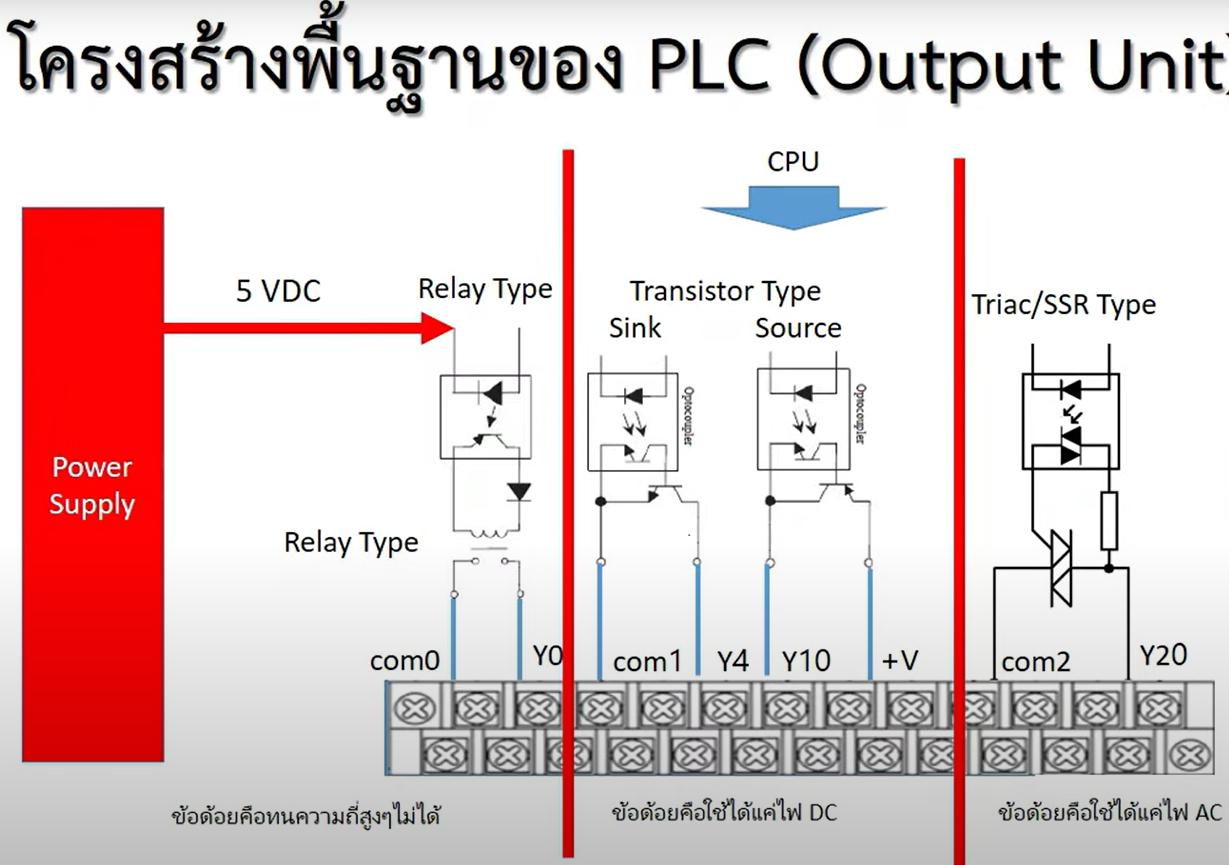 PLC Output Unit types