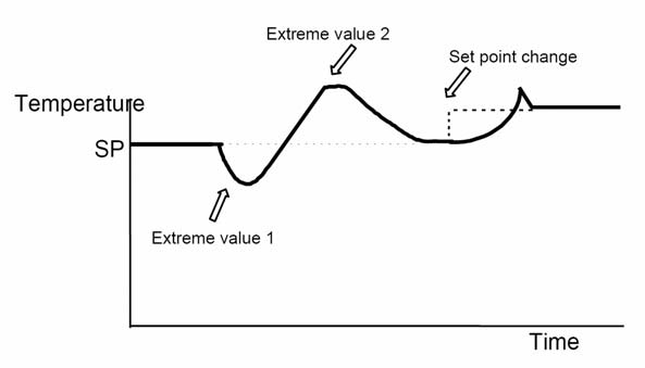 PID Auto-tune Relay Feedback method