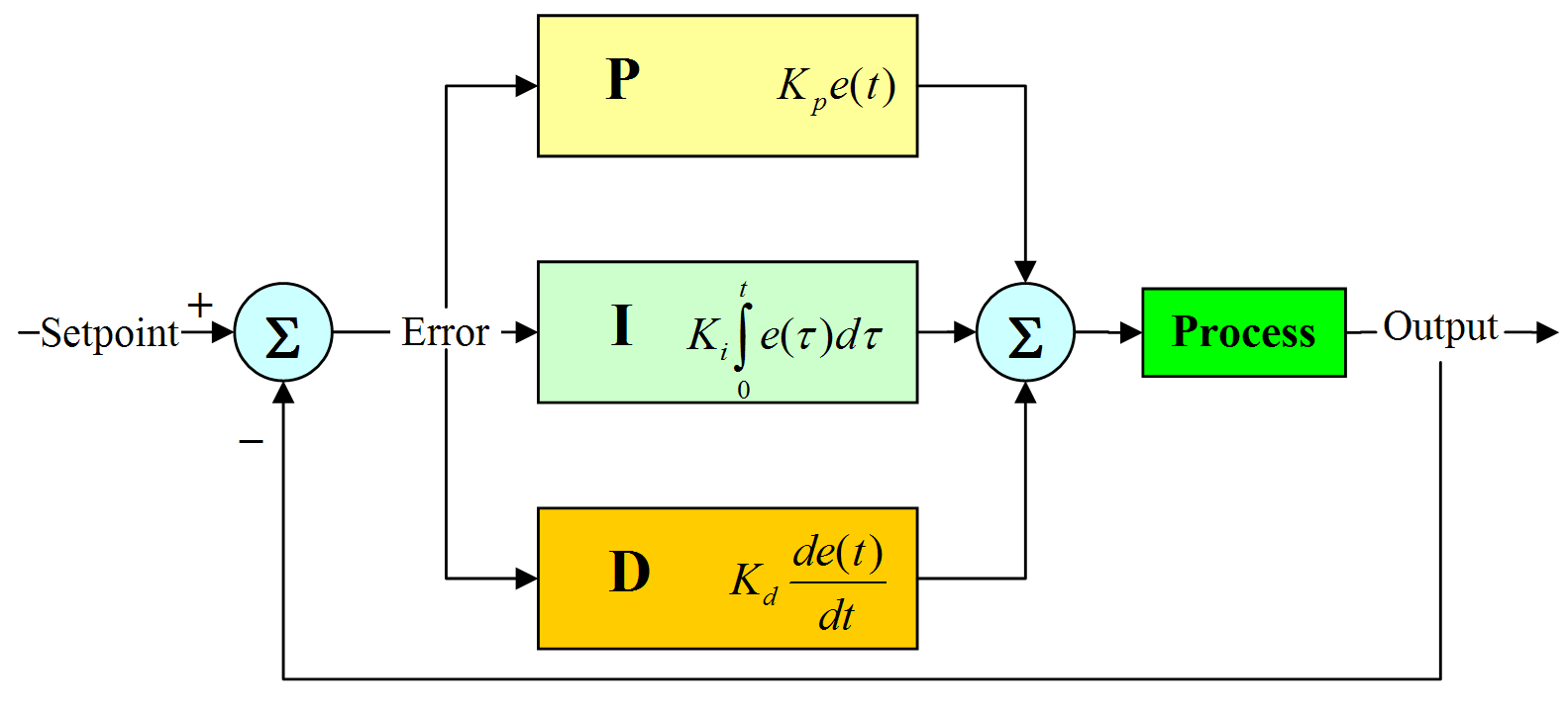 PID controller block diagram