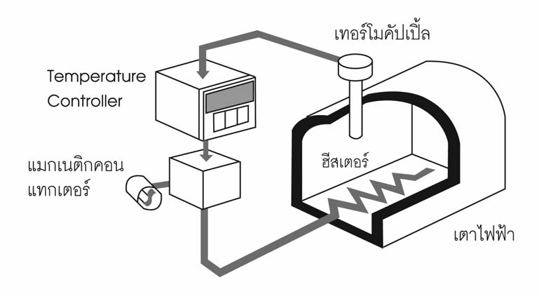 Temperature control system diagram (Thai)