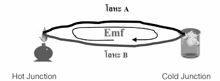 Thermocouple EMF principle (Seebeck effect)